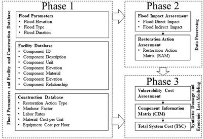 Flood damage and shutdown times for industrial process facilities: a vulnerability assessment process framework
